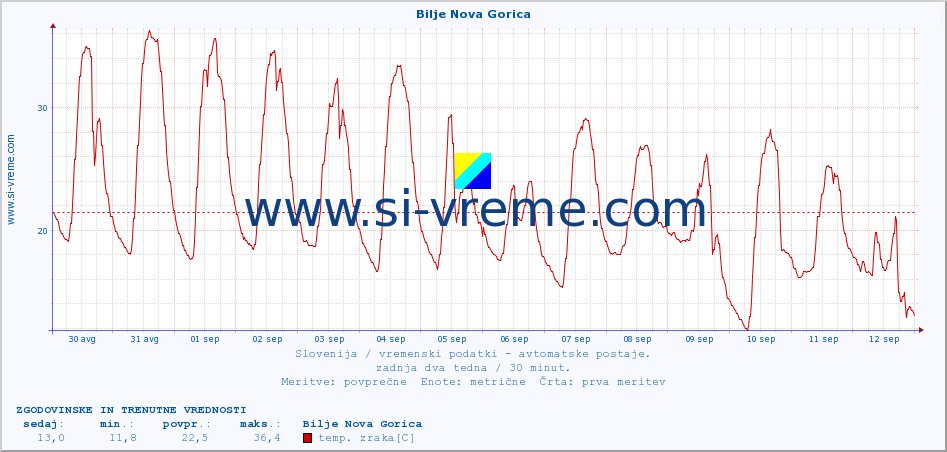 POVPREČJE :: Bilje Nova Gorica :: temp. zraka | vlaga | smer vetra | hitrost vetra | sunki vetra | tlak | padavine | sonce | temp. tal  5cm | temp. tal 10cm | temp. tal 20cm | temp. tal 30cm | temp. tal 50cm :: zadnja dva tedna / 30 minut.