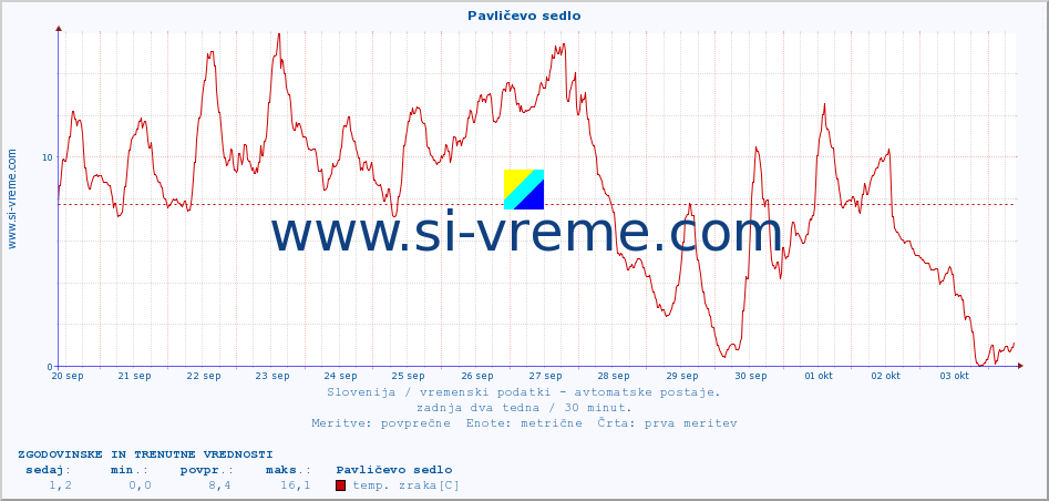 POVPREČJE :: Pavličevo sedlo :: temp. zraka | vlaga | smer vetra | hitrost vetra | sunki vetra | tlak | padavine | sonce | temp. tal  5cm | temp. tal 10cm | temp. tal 20cm | temp. tal 30cm | temp. tal 50cm :: zadnja dva tedna / 30 minut.