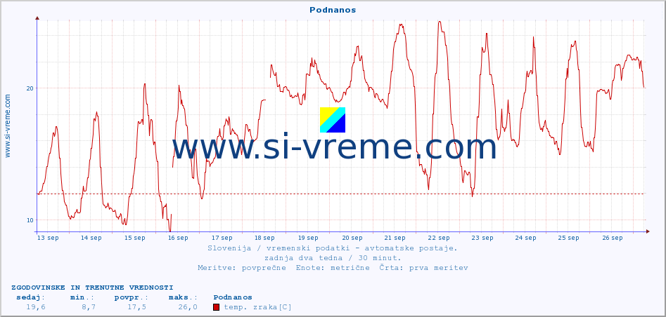 POVPREČJE :: Podnanos :: temp. zraka | vlaga | smer vetra | hitrost vetra | sunki vetra | tlak | padavine | sonce | temp. tal  5cm | temp. tal 10cm | temp. tal 20cm | temp. tal 30cm | temp. tal 50cm :: zadnja dva tedna / 30 minut.