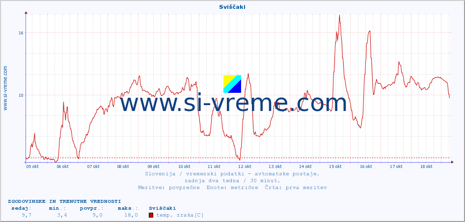 POVPREČJE :: Sviščaki :: temp. zraka | vlaga | smer vetra | hitrost vetra | sunki vetra | tlak | padavine | sonce | temp. tal  5cm | temp. tal 10cm | temp. tal 20cm | temp. tal 30cm | temp. tal 50cm :: zadnja dva tedna / 30 minut.