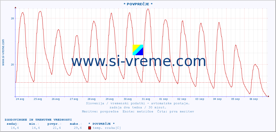 POVPREČJE :: * POVPREČJE * :: temp. zraka | vlaga | smer vetra | hitrost vetra | sunki vetra | tlak | padavine | sonce | temp. tal  5cm | temp. tal 10cm | temp. tal 20cm | temp. tal 30cm | temp. tal 50cm :: zadnja dva tedna / 30 minut.