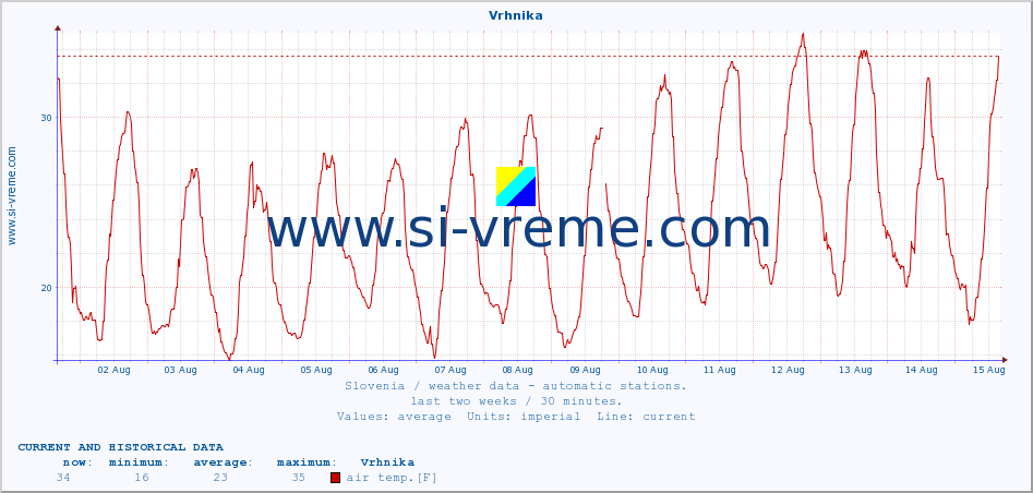  :: Vrhnika :: air temp. | humi- dity | wind dir. | wind speed | wind gusts | air pressure | precipi- tation | sun strength | soil temp. 5cm / 2in | soil temp. 10cm / 4in | soil temp. 20cm / 8in | soil temp. 30cm / 12in | soil temp. 50cm / 20in :: last two weeks / 30 minutes.