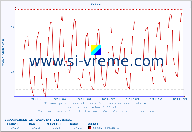 POVPREČJE :: Krško :: temp. zraka | vlaga | smer vetra | hitrost vetra | sunki vetra | tlak | padavine | sonce | temp. tal  5cm | temp. tal 10cm | temp. tal 20cm | temp. tal 30cm | temp. tal 50cm :: zadnja dva tedna / 30 minut.