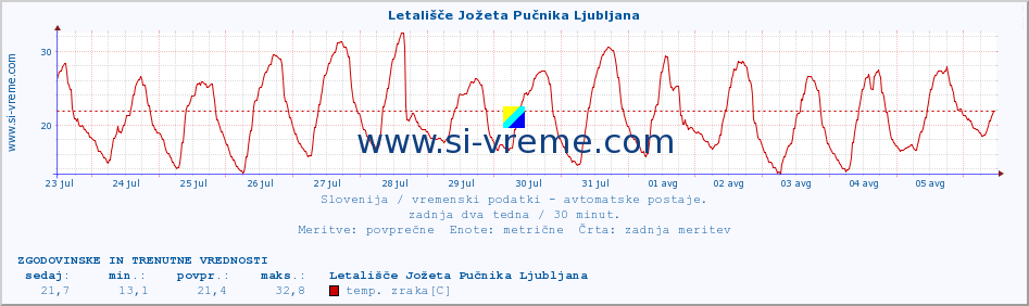 POVPREČJE :: Letališče Jožeta Pučnika Ljubljana :: temp. zraka | vlaga | smer vetra | hitrost vetra | sunki vetra | tlak | padavine | sonce | temp. tal  5cm | temp. tal 10cm | temp. tal 20cm | temp. tal 30cm | temp. tal 50cm :: zadnja dva tedna / 30 minut.