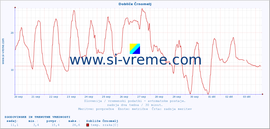 POVPREČJE :: Dobliče Črnomelj :: temp. zraka | vlaga | smer vetra | hitrost vetra | sunki vetra | tlak | padavine | sonce | temp. tal  5cm | temp. tal 10cm | temp. tal 20cm | temp. tal 30cm | temp. tal 50cm :: zadnja dva tedna / 30 minut.