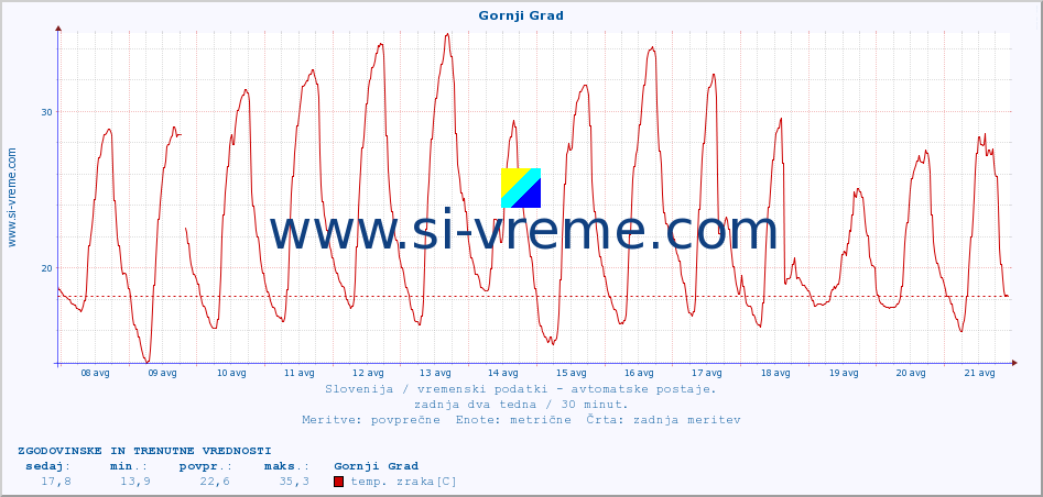 POVPREČJE :: Gornji Grad :: temp. zraka | vlaga | smer vetra | hitrost vetra | sunki vetra | tlak | padavine | sonce | temp. tal  5cm | temp. tal 10cm | temp. tal 20cm | temp. tal 30cm | temp. tal 50cm :: zadnja dva tedna / 30 minut.