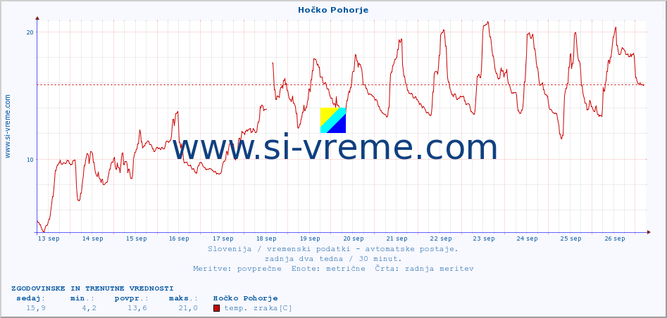 POVPREČJE :: Hočko Pohorje :: temp. zraka | vlaga | smer vetra | hitrost vetra | sunki vetra | tlak | padavine | sonce | temp. tal  5cm | temp. tal 10cm | temp. tal 20cm | temp. tal 30cm | temp. tal 50cm :: zadnja dva tedna / 30 minut.