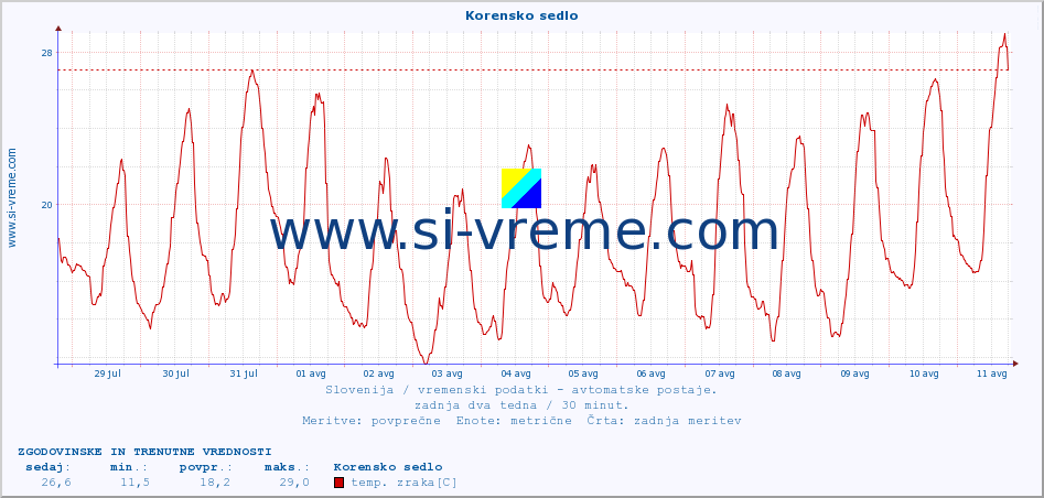 POVPREČJE :: Korensko sedlo :: temp. zraka | vlaga | smer vetra | hitrost vetra | sunki vetra | tlak | padavine | sonce | temp. tal  5cm | temp. tal 10cm | temp. tal 20cm | temp. tal 30cm | temp. tal 50cm :: zadnja dva tedna / 30 minut.