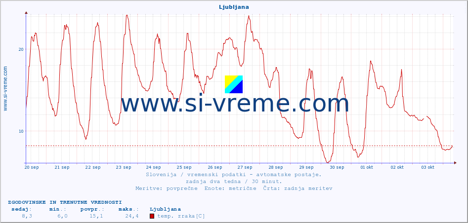 POVPREČJE :: Ljubljana :: temp. zraka | vlaga | smer vetra | hitrost vetra | sunki vetra | tlak | padavine | sonce | temp. tal  5cm | temp. tal 10cm | temp. tal 20cm | temp. tal 30cm | temp. tal 50cm :: zadnja dva tedna / 30 minut.