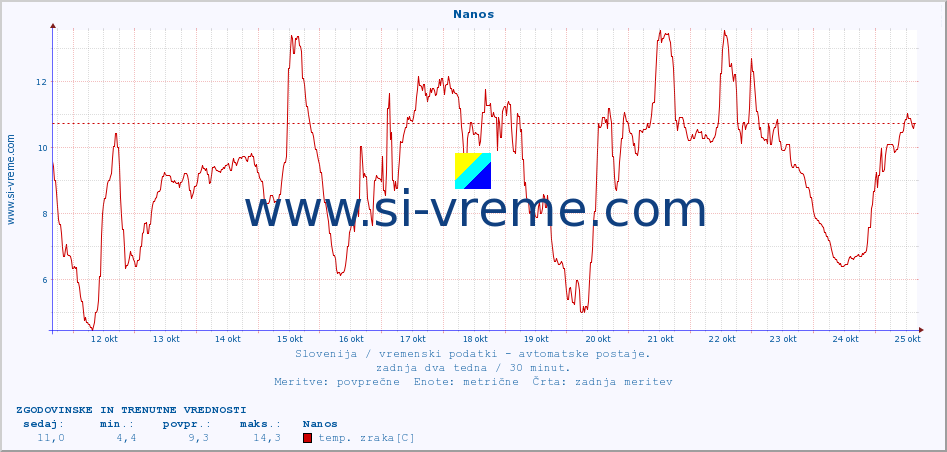 POVPREČJE :: Nanos :: temp. zraka | vlaga | smer vetra | hitrost vetra | sunki vetra | tlak | padavine | sonce | temp. tal  5cm | temp. tal 10cm | temp. tal 20cm | temp. tal 30cm | temp. tal 50cm :: zadnja dva tedna / 30 minut.