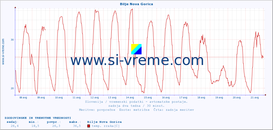 POVPREČJE :: Bilje Nova Gorica :: temp. zraka | vlaga | smer vetra | hitrost vetra | sunki vetra | tlak | padavine | sonce | temp. tal  5cm | temp. tal 10cm | temp. tal 20cm | temp. tal 30cm | temp. tal 50cm :: zadnja dva tedna / 30 minut.