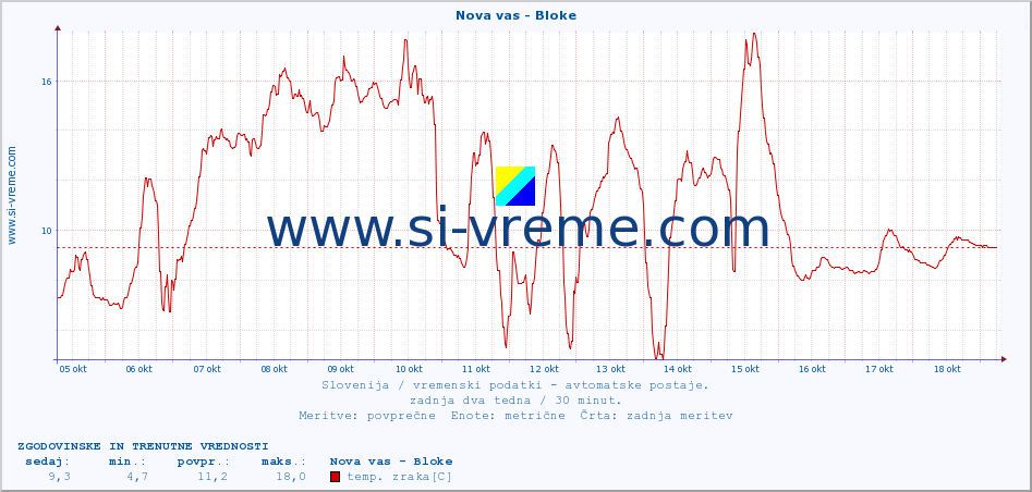 POVPREČJE :: Nova vas - Bloke :: temp. zraka | vlaga | smer vetra | hitrost vetra | sunki vetra | tlak | padavine | sonce | temp. tal  5cm | temp. tal 10cm | temp. tal 20cm | temp. tal 30cm | temp. tal 50cm :: zadnja dva tedna / 30 minut.