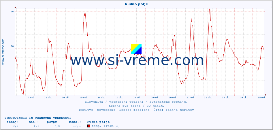 POVPREČJE :: Rudno polje :: temp. zraka | vlaga | smer vetra | hitrost vetra | sunki vetra | tlak | padavine | sonce | temp. tal  5cm | temp. tal 10cm | temp. tal 20cm | temp. tal 30cm | temp. tal 50cm :: zadnja dva tedna / 30 minut.