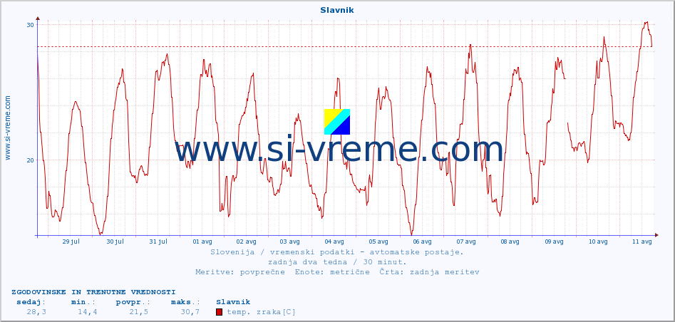 POVPREČJE :: Slavnik :: temp. zraka | vlaga | smer vetra | hitrost vetra | sunki vetra | tlak | padavine | sonce | temp. tal  5cm | temp. tal 10cm | temp. tal 20cm | temp. tal 30cm | temp. tal 50cm :: zadnja dva tedna / 30 minut.