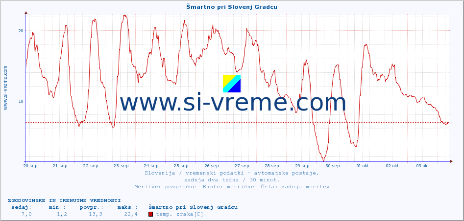 POVPREČJE :: Šmartno pri Slovenj Gradcu :: temp. zraka | vlaga | smer vetra | hitrost vetra | sunki vetra | tlak | padavine | sonce | temp. tal  5cm | temp. tal 10cm | temp. tal 20cm | temp. tal 30cm | temp. tal 50cm :: zadnja dva tedna / 30 minut.