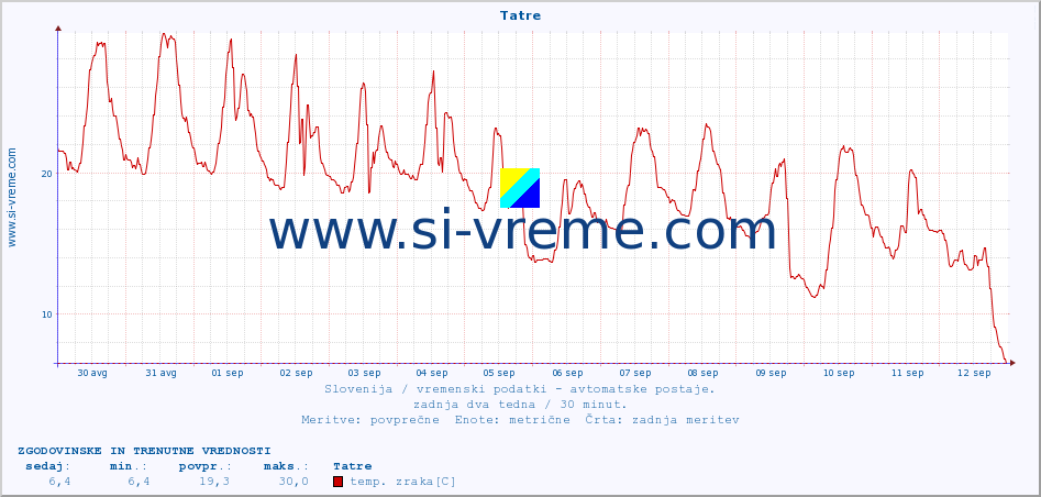 POVPREČJE :: Tatre :: temp. zraka | vlaga | smer vetra | hitrost vetra | sunki vetra | tlak | padavine | sonce | temp. tal  5cm | temp. tal 10cm | temp. tal 20cm | temp. tal 30cm | temp. tal 50cm :: zadnja dva tedna / 30 minut.