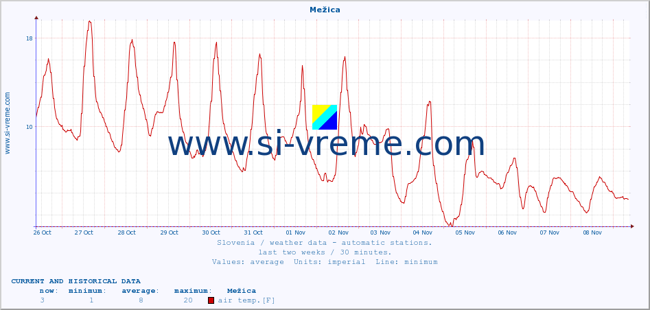  :: Mežica :: air temp. | humi- dity | wind dir. | wind speed | wind gusts | air pressure | precipi- tation | sun strength | soil temp. 5cm / 2in | soil temp. 10cm / 4in | soil temp. 20cm / 8in | soil temp. 30cm / 12in | soil temp. 50cm / 20in :: last two weeks / 30 minutes.