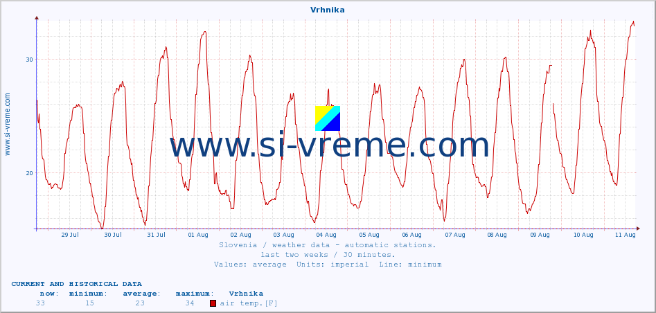  :: Vrhnika :: air temp. | humi- dity | wind dir. | wind speed | wind gusts | air pressure | precipi- tation | sun strength | soil temp. 5cm / 2in | soil temp. 10cm / 4in | soil temp. 20cm / 8in | soil temp. 30cm / 12in | soil temp. 50cm / 20in :: last two weeks / 30 minutes.