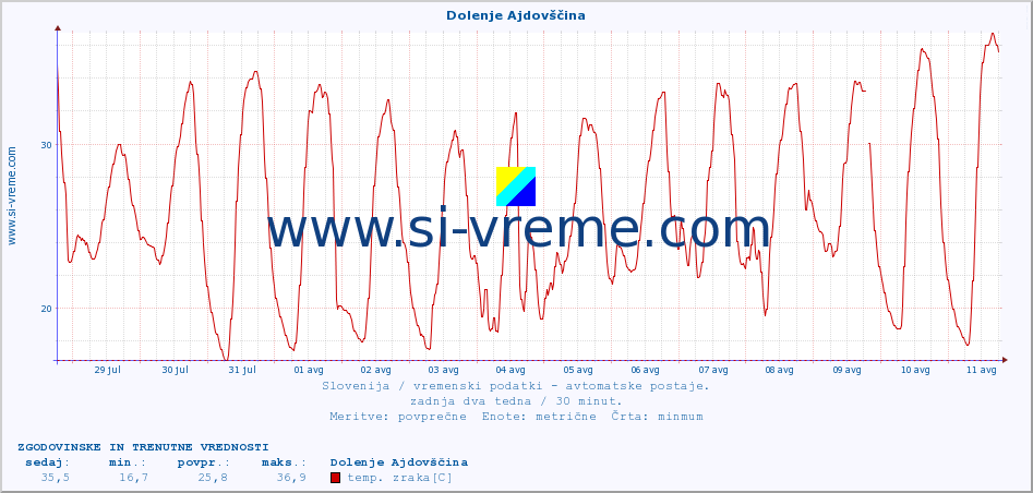 POVPREČJE :: Dolenje Ajdovščina :: temp. zraka | vlaga | smer vetra | hitrost vetra | sunki vetra | tlak | padavine | sonce | temp. tal  5cm | temp. tal 10cm | temp. tal 20cm | temp. tal 30cm | temp. tal 50cm :: zadnja dva tedna / 30 minut.