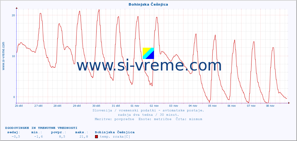 POVPREČJE :: Bohinjska Češnjica :: temp. zraka | vlaga | smer vetra | hitrost vetra | sunki vetra | tlak | padavine | sonce | temp. tal  5cm | temp. tal 10cm | temp. tal 20cm | temp. tal 30cm | temp. tal 50cm :: zadnja dva tedna / 30 minut.