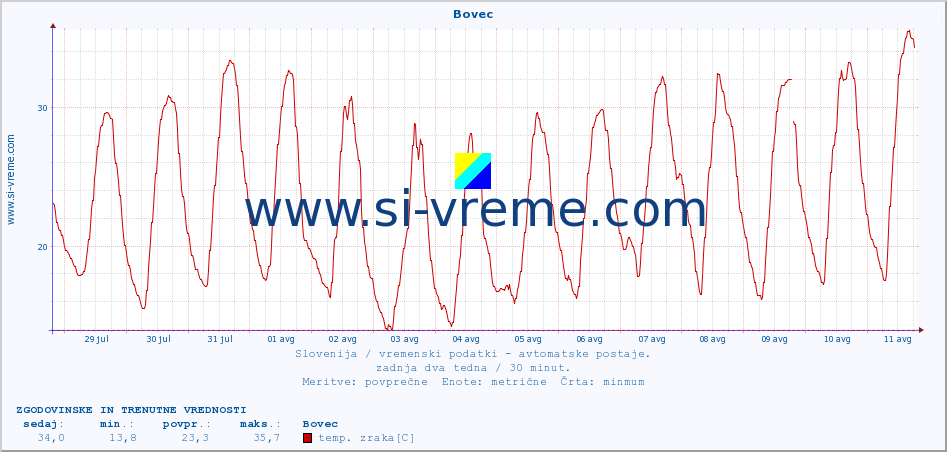 POVPREČJE :: Bovec :: temp. zraka | vlaga | smer vetra | hitrost vetra | sunki vetra | tlak | padavine | sonce | temp. tal  5cm | temp. tal 10cm | temp. tal 20cm | temp. tal 30cm | temp. tal 50cm :: zadnja dva tedna / 30 minut.