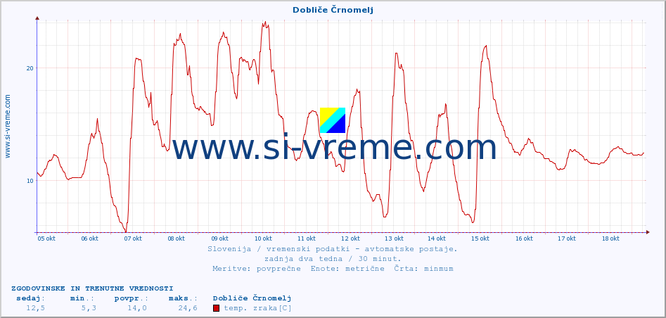 POVPREČJE :: Dobliče Črnomelj :: temp. zraka | vlaga | smer vetra | hitrost vetra | sunki vetra | tlak | padavine | sonce | temp. tal  5cm | temp. tal 10cm | temp. tal 20cm | temp. tal 30cm | temp. tal 50cm :: zadnja dva tedna / 30 minut.