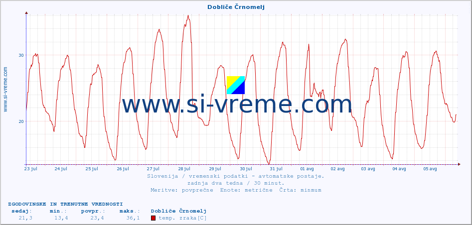 POVPREČJE :: Dobliče Črnomelj :: temp. zraka | vlaga | smer vetra | hitrost vetra | sunki vetra | tlak | padavine | sonce | temp. tal  5cm | temp. tal 10cm | temp. tal 20cm | temp. tal 30cm | temp. tal 50cm :: zadnja dva tedna / 30 minut.