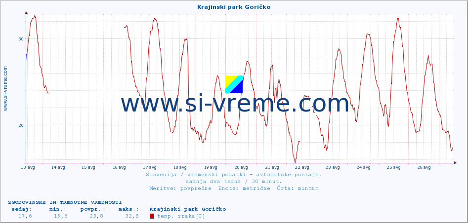 POVPREČJE :: Krajinski park Goričko :: temp. zraka | vlaga | smer vetra | hitrost vetra | sunki vetra | tlak | padavine | sonce | temp. tal  5cm | temp. tal 10cm | temp. tal 20cm | temp. tal 30cm | temp. tal 50cm :: zadnja dva tedna / 30 minut.