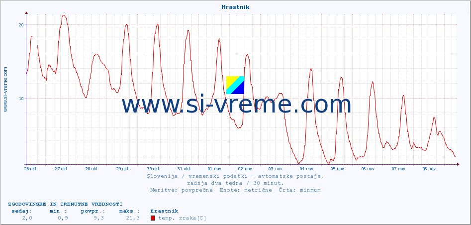 POVPREČJE :: Hrastnik :: temp. zraka | vlaga | smer vetra | hitrost vetra | sunki vetra | tlak | padavine | sonce | temp. tal  5cm | temp. tal 10cm | temp. tal 20cm | temp. tal 30cm | temp. tal 50cm :: zadnja dva tedna / 30 minut.