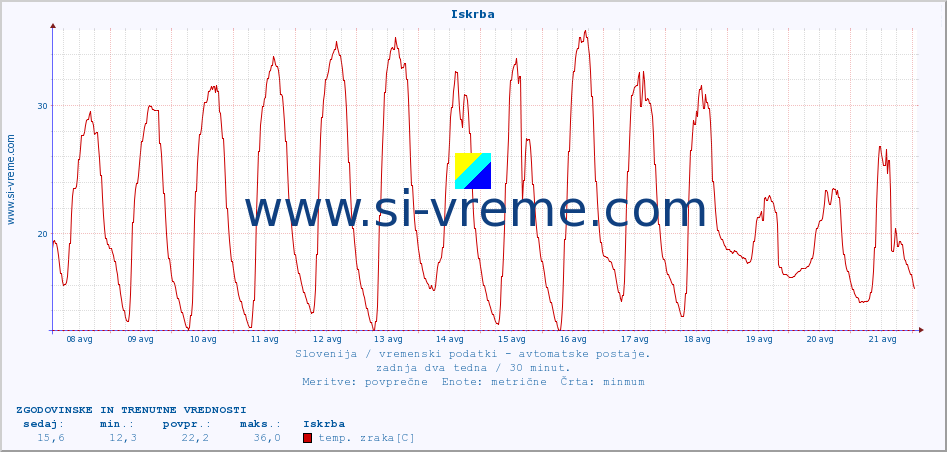 POVPREČJE :: Iskrba :: temp. zraka | vlaga | smer vetra | hitrost vetra | sunki vetra | tlak | padavine | sonce | temp. tal  5cm | temp. tal 10cm | temp. tal 20cm | temp. tal 30cm | temp. tal 50cm :: zadnja dva tedna / 30 minut.