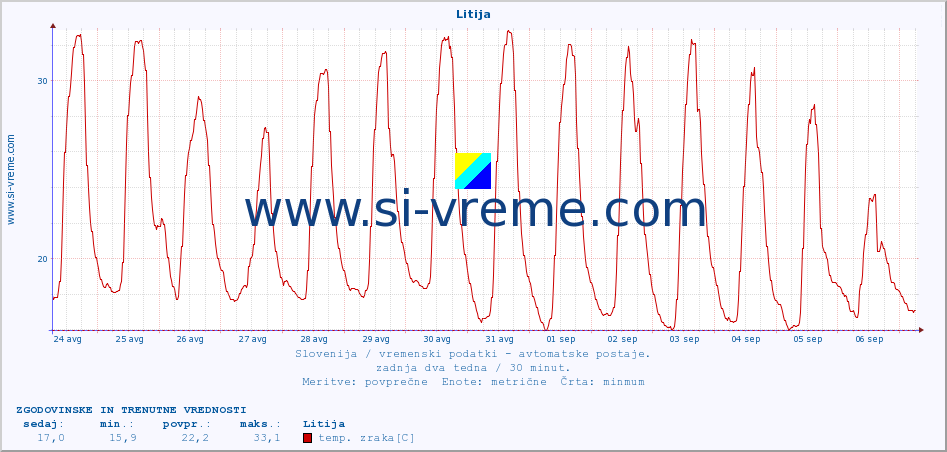 POVPREČJE :: Litija :: temp. zraka | vlaga | smer vetra | hitrost vetra | sunki vetra | tlak | padavine | sonce | temp. tal  5cm | temp. tal 10cm | temp. tal 20cm | temp. tal 30cm | temp. tal 50cm :: zadnja dva tedna / 30 minut.