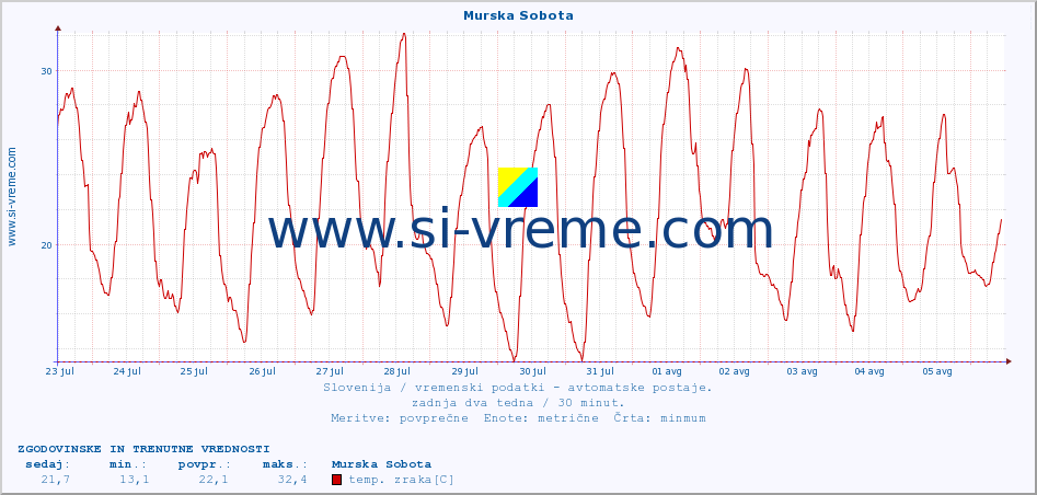 POVPREČJE :: Murska Sobota :: temp. zraka | vlaga | smer vetra | hitrost vetra | sunki vetra | tlak | padavine | sonce | temp. tal  5cm | temp. tal 10cm | temp. tal 20cm | temp. tal 30cm | temp. tal 50cm :: zadnja dva tedna / 30 minut.