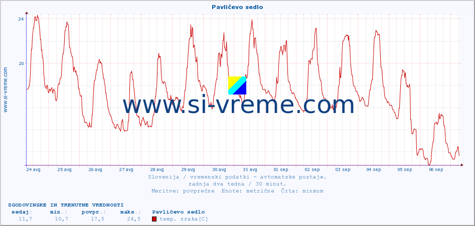 POVPREČJE :: Pavličevo sedlo :: temp. zraka | vlaga | smer vetra | hitrost vetra | sunki vetra | tlak | padavine | sonce | temp. tal  5cm | temp. tal 10cm | temp. tal 20cm | temp. tal 30cm | temp. tal 50cm :: zadnja dva tedna / 30 minut.