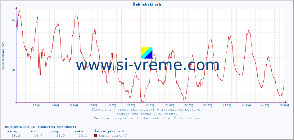 POVPREČJE :: Šebreljski vrh :: temp. zraka | vlaga | smer vetra | hitrost vetra | sunki vetra | tlak | padavine | sonce | temp. tal  5cm | temp. tal 10cm | temp. tal 20cm | temp. tal 30cm | temp. tal 50cm :: zadnja dva tedna / 30 minut.