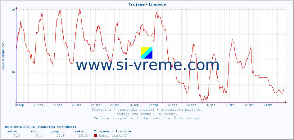 POVPREČJE :: Trojane - Limovce :: temp. zraka | vlaga | smer vetra | hitrost vetra | sunki vetra | tlak | padavine | sonce | temp. tal  5cm | temp. tal 10cm | temp. tal 20cm | temp. tal 30cm | temp. tal 50cm :: zadnja dva tedna / 30 minut.