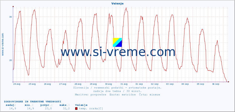 POVPREČJE :: Velenje :: temp. zraka | vlaga | smer vetra | hitrost vetra | sunki vetra | tlak | padavine | sonce | temp. tal  5cm | temp. tal 10cm | temp. tal 20cm | temp. tal 30cm | temp. tal 50cm :: zadnja dva tedna / 30 minut.