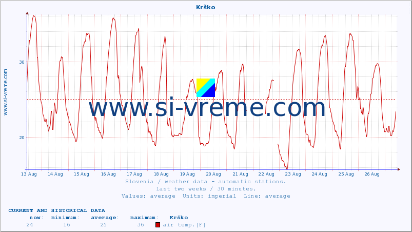  :: Krško :: air temp. | humi- dity | wind dir. | wind speed | wind gusts | air pressure | precipi- tation | sun strength | soil temp. 5cm / 2in | soil temp. 10cm / 4in | soil temp. 20cm / 8in | soil temp. 30cm / 12in | soil temp. 50cm / 20in :: last two weeks / 30 minutes.