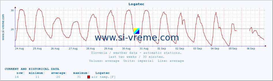  :: Logatec :: air temp. | humi- dity | wind dir. | wind speed | wind gusts | air pressure | precipi- tation | sun strength | soil temp. 5cm / 2in | soil temp. 10cm / 4in | soil temp. 20cm / 8in | soil temp. 30cm / 12in | soil temp. 50cm / 20in :: last two weeks / 30 minutes.