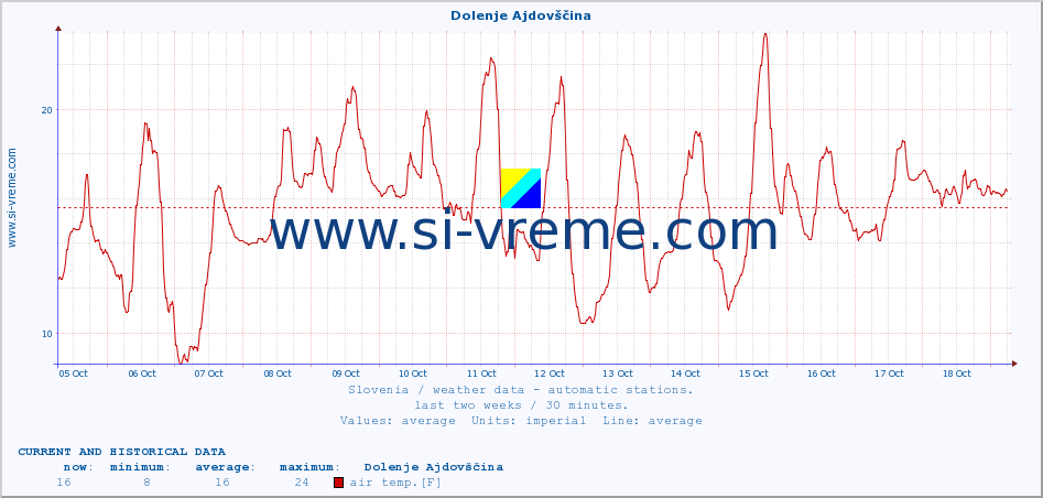  :: Dolenje Ajdovščina :: air temp. | humi- dity | wind dir. | wind speed | wind gusts | air pressure | precipi- tation | sun strength | soil temp. 5cm / 2in | soil temp. 10cm / 4in | soil temp. 20cm / 8in | soil temp. 30cm / 12in | soil temp. 50cm / 20in :: last two weeks / 30 minutes.