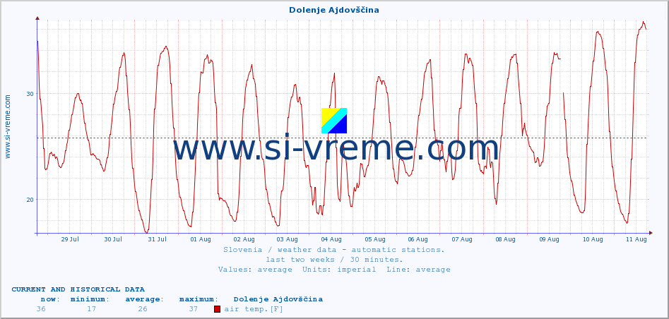  :: Dolenje Ajdovščina :: air temp. | humi- dity | wind dir. | wind speed | wind gusts | air pressure | precipi- tation | sun strength | soil temp. 5cm / 2in | soil temp. 10cm / 4in | soil temp. 20cm / 8in | soil temp. 30cm / 12in | soil temp. 50cm / 20in :: last two weeks / 30 minutes.