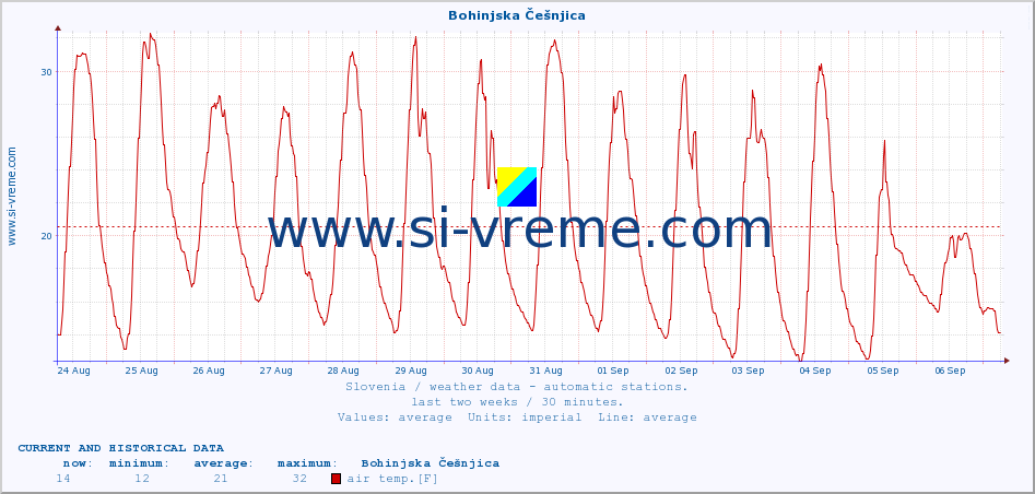  :: Bohinjska Češnjica :: air temp. | humi- dity | wind dir. | wind speed | wind gusts | air pressure | precipi- tation | sun strength | soil temp. 5cm / 2in | soil temp. 10cm / 4in | soil temp. 20cm / 8in | soil temp. 30cm / 12in | soil temp. 50cm / 20in :: last two weeks / 30 minutes.