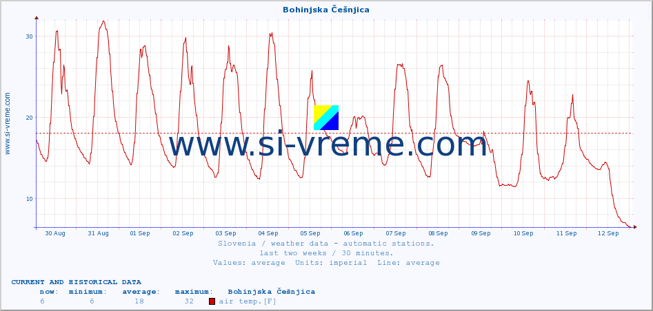  :: Bohinjska Češnjica :: air temp. | humi- dity | wind dir. | wind speed | wind gusts | air pressure | precipi- tation | sun strength | soil temp. 5cm / 2in | soil temp. 10cm / 4in | soil temp. 20cm / 8in | soil temp. 30cm / 12in | soil temp. 50cm / 20in :: last two weeks / 30 minutes.