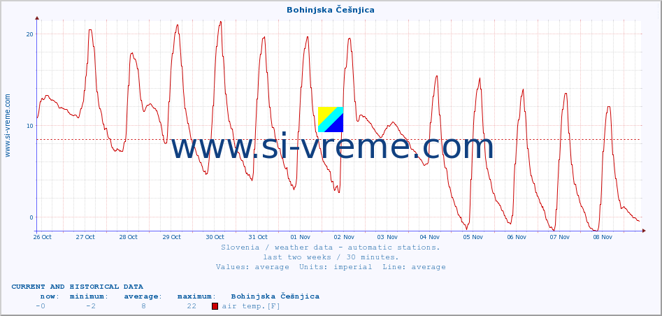  :: Bohinjska Češnjica :: air temp. | humi- dity | wind dir. | wind speed | wind gusts | air pressure | precipi- tation | sun strength | soil temp. 5cm / 2in | soil temp. 10cm / 4in | soil temp. 20cm / 8in | soil temp. 30cm / 12in | soil temp. 50cm / 20in :: last two weeks / 30 minutes.