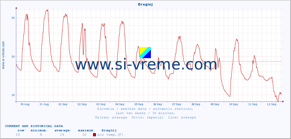  :: Breginj :: air temp. | humi- dity | wind dir. | wind speed | wind gusts | air pressure | precipi- tation | sun strength | soil temp. 5cm / 2in | soil temp. 10cm / 4in | soil temp. 20cm / 8in | soil temp. 30cm / 12in | soil temp. 50cm / 20in :: last two weeks / 30 minutes.