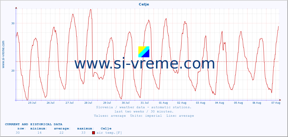  :: Celje :: air temp. | humi- dity | wind dir. | wind speed | wind gusts | air pressure | precipi- tation | sun strength | soil temp. 5cm / 2in | soil temp. 10cm / 4in | soil temp. 20cm / 8in | soil temp. 30cm / 12in | soil temp. 50cm / 20in :: last two weeks / 30 minutes.