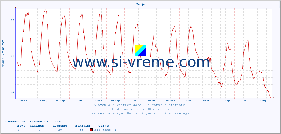  :: Celje :: air temp. | humi- dity | wind dir. | wind speed | wind gusts | air pressure | precipi- tation | sun strength | soil temp. 5cm / 2in | soil temp. 10cm / 4in | soil temp. 20cm / 8in | soil temp. 30cm / 12in | soil temp. 50cm / 20in :: last two weeks / 30 minutes.