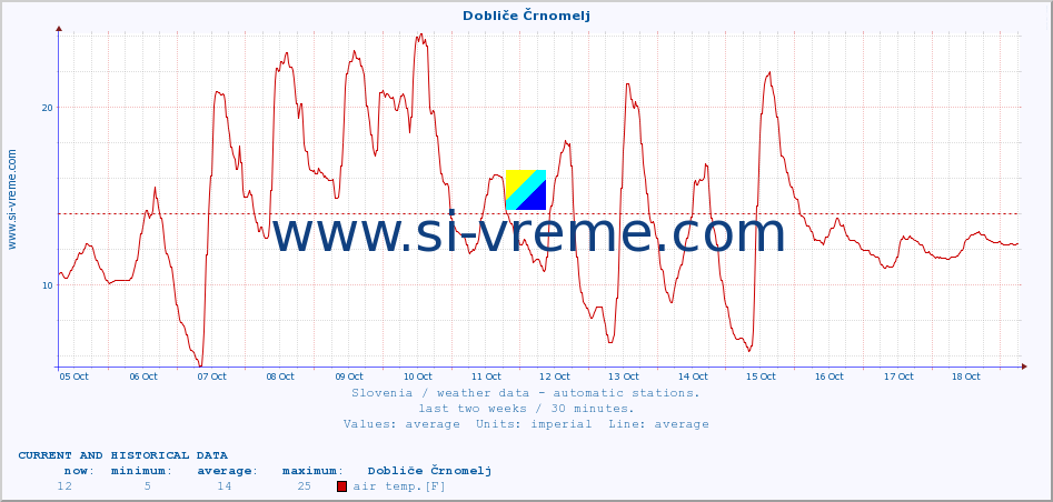  :: Dobliče Črnomelj :: air temp. | humi- dity | wind dir. | wind speed | wind gusts | air pressure | precipi- tation | sun strength | soil temp. 5cm / 2in | soil temp. 10cm / 4in | soil temp. 20cm / 8in | soil temp. 30cm / 12in | soil temp. 50cm / 20in :: last two weeks / 30 minutes.