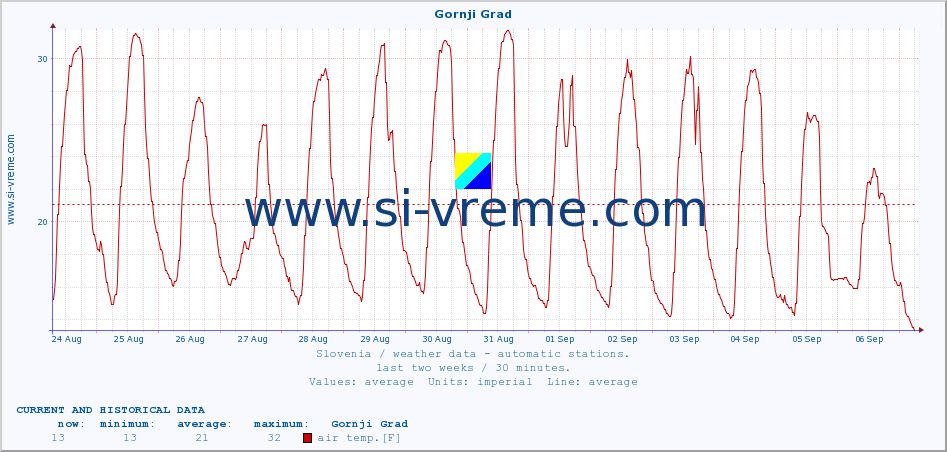  :: Gornji Grad :: air temp. | humi- dity | wind dir. | wind speed | wind gusts | air pressure | precipi- tation | sun strength | soil temp. 5cm / 2in | soil temp. 10cm / 4in | soil temp. 20cm / 8in | soil temp. 30cm / 12in | soil temp. 50cm / 20in :: last two weeks / 30 minutes.