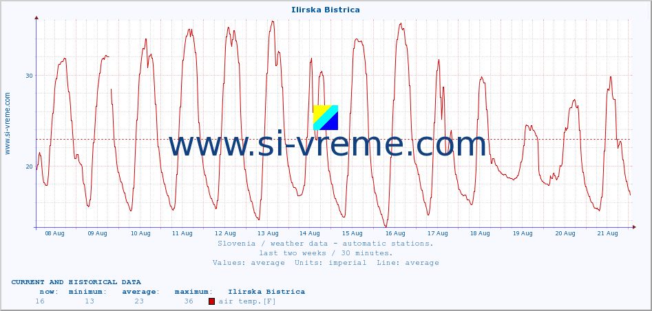  :: Ilirska Bistrica :: air temp. | humi- dity | wind dir. | wind speed | wind gusts | air pressure | precipi- tation | sun strength | soil temp. 5cm / 2in | soil temp. 10cm / 4in | soil temp. 20cm / 8in | soil temp. 30cm / 12in | soil temp. 50cm / 20in :: last two weeks / 30 minutes.