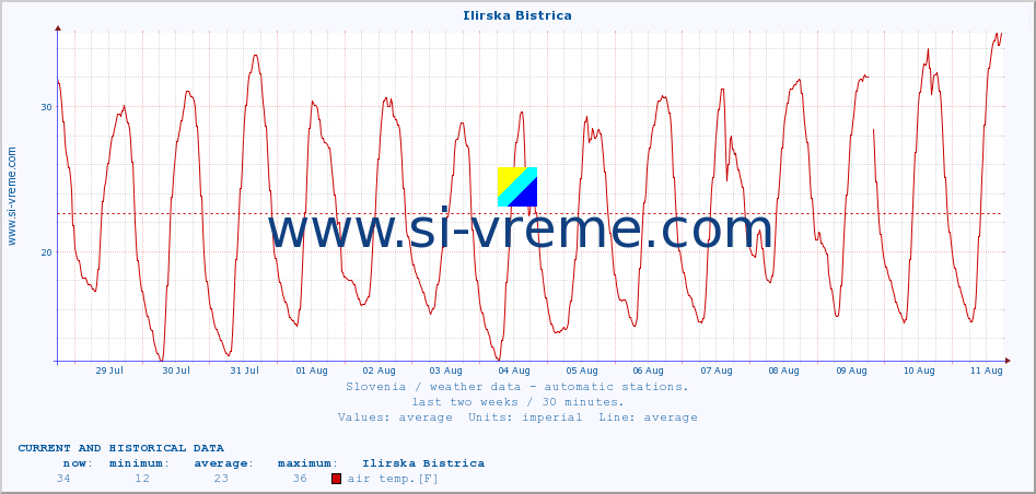  :: Ilirska Bistrica :: air temp. | humi- dity | wind dir. | wind speed | wind gusts | air pressure | precipi- tation | sun strength | soil temp. 5cm / 2in | soil temp. 10cm / 4in | soil temp. 20cm / 8in | soil temp. 30cm / 12in | soil temp. 50cm / 20in :: last two weeks / 30 minutes.